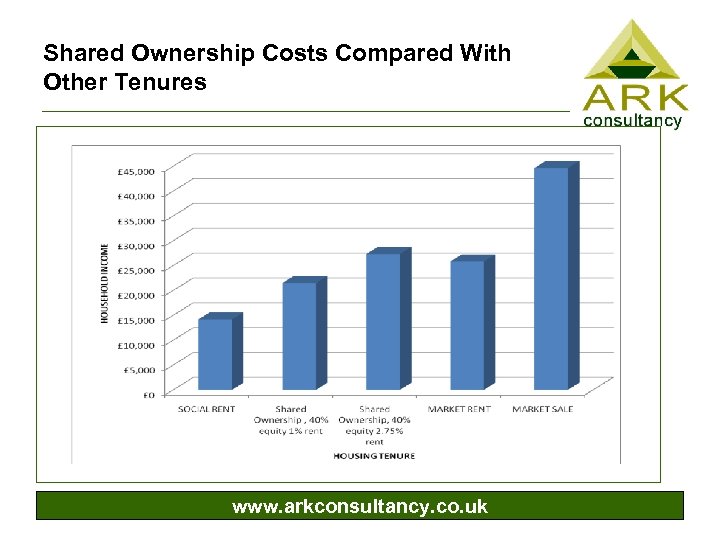 Shared Ownership Costs Compared With Other Tenures www. arkconsultancy. co. uk 