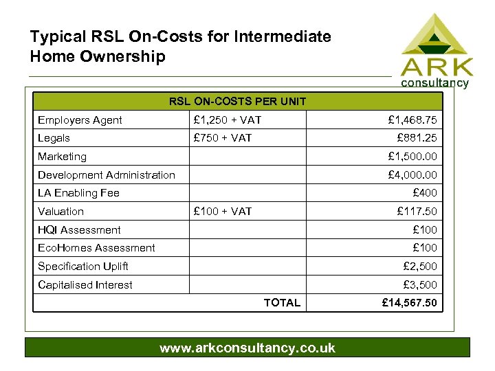 Typical RSL On-Costs for Intermediate Home Ownership RSL ON-COSTS PER UNIT Employers Agent £