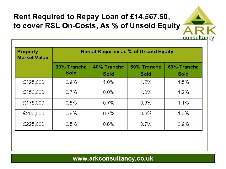 Rent Required to Repay Loan of £ 14, 567. 50, to cover RSL On-Costs,