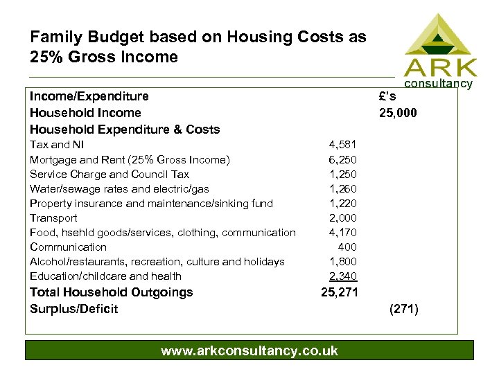 Family Budget based on Housing Costs as 25% Gross Income/Expenditure Household Income Household Expenditure