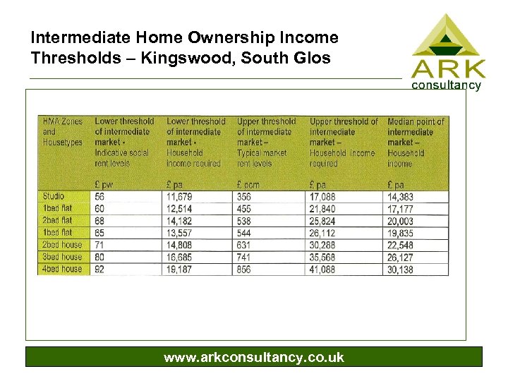Intermediate Home Ownership Income Thresholds – Kingswood, South Glos www. arkconsultancy. co. uk 