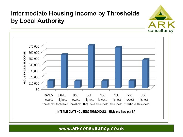 Intermediate Housing Income by Thresholds by Local Authority www. arkconsultancy. co. uk 