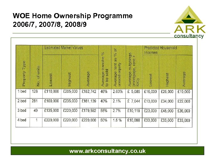 WOE Home Ownership Programme 2006/7, 2007/8, 2008/9 www. arkconsultancy. co. uk 