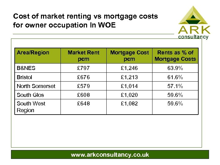Cost of market renting vs mortgage costs for owner occupation In WOE Area/Region Market