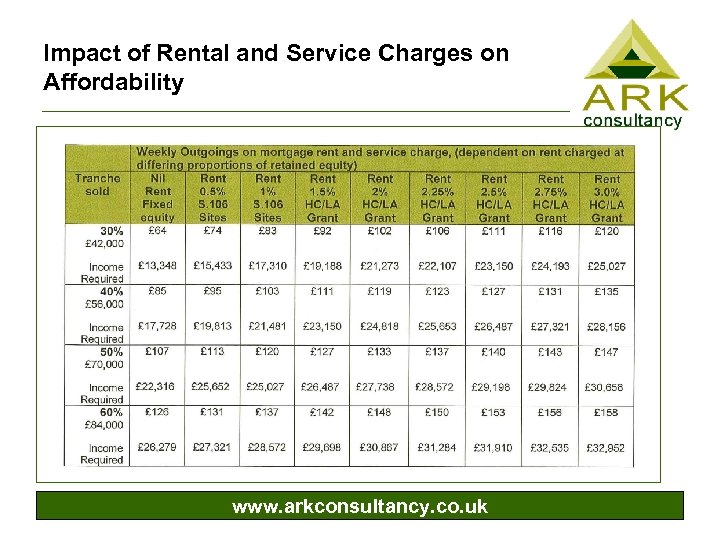 Impact of Rental and Service Charges on Affordability www. arkconsultancy. co. uk 