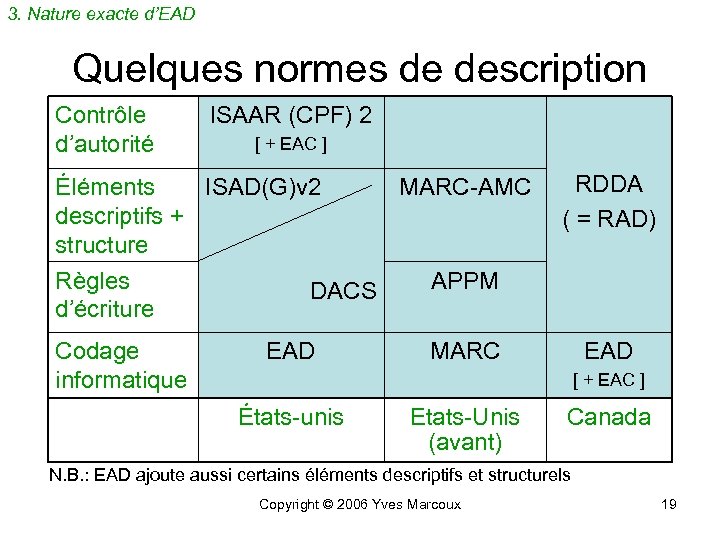 3. Nature exacte d’EAD Quelques normes de description Contrôle d’autorité ISAAR (CPF) 2 [