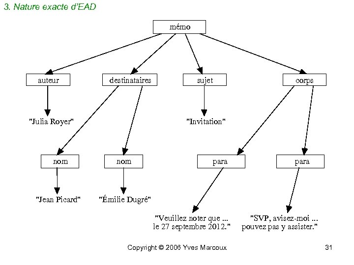 3. Nature exacte d’EAD mémo auteur destinataires 