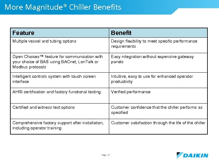 More Magnitude® Chiller Benefits Feature Benefit Multiple vessel and tubing options Design flexibility to