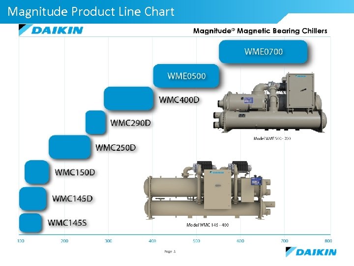 Magnitude Product Line Chart Page 3 