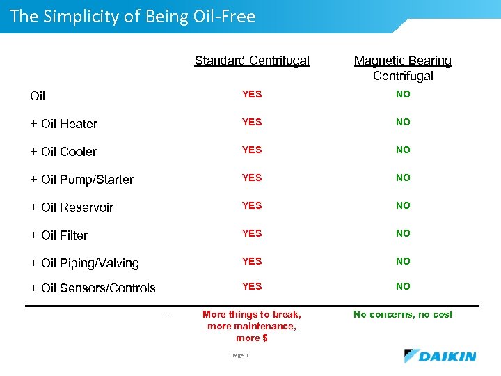 The Simplicity of Being Oil-Free Standard Centrifugal Magnetic Bearing Centrifugal Oil YES NO +