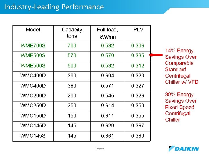 Industry-Leading Performance Model Capacity tons Full load, k. W/ton IPLV WME 700 S 700