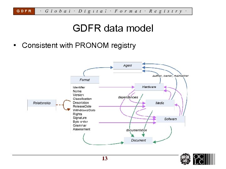 GDFR data model • Consistent with PRONOM registry 13 