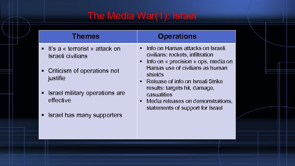  The Media War(1): Israel Themes It’s a « terrorist » attack on Israeli