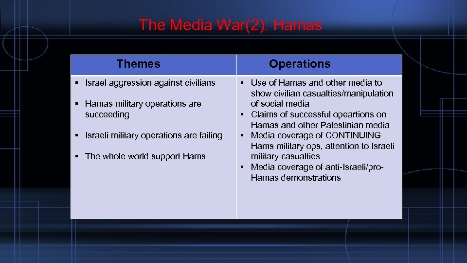  The Media War(2): Hamas Themes Israel aggression against civilians Hamas military operations are