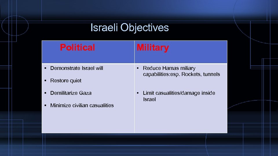  Israeli Objectives Political Demonstrate Israel will Military • Reduce Hamas miliary capabilities: esp.