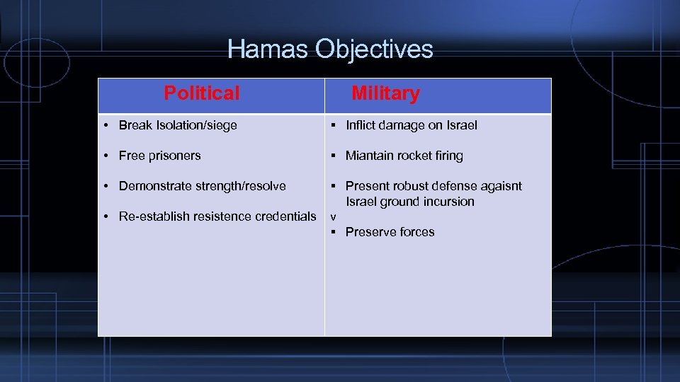  Hamas Objectives Political Military • Break Isolation/siege Inflict damage on Israel • Free