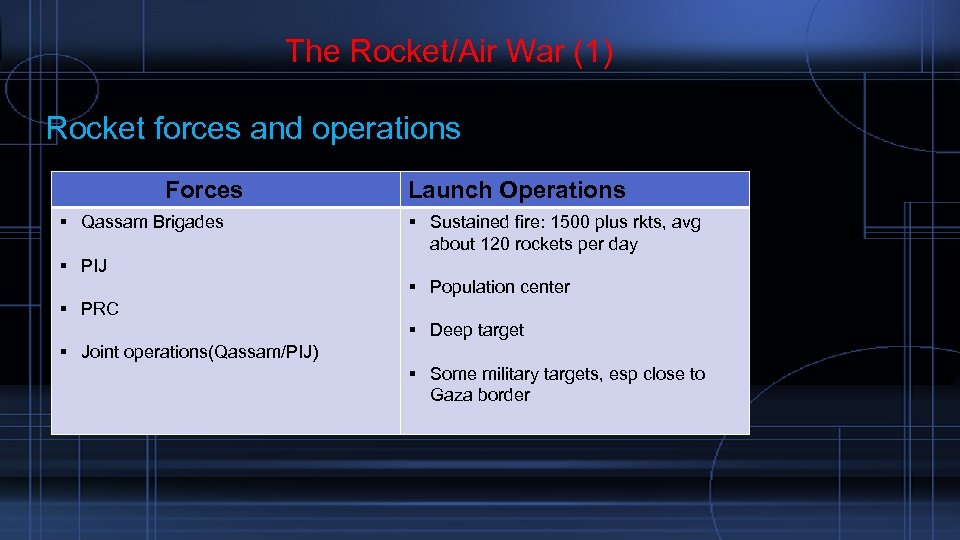  The Rocket/Air War (1) Rocket forces and operations Forces Qassam Brigades Launch Operations