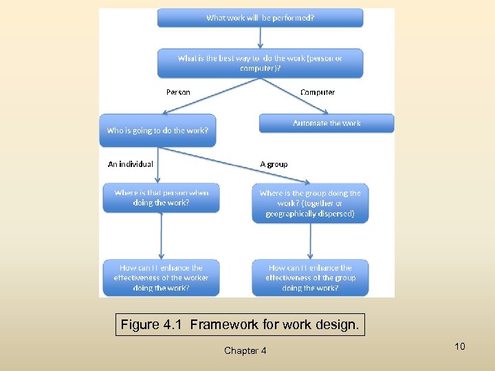 Figure 4. 1 Framework for work design. Chapter 4 10 