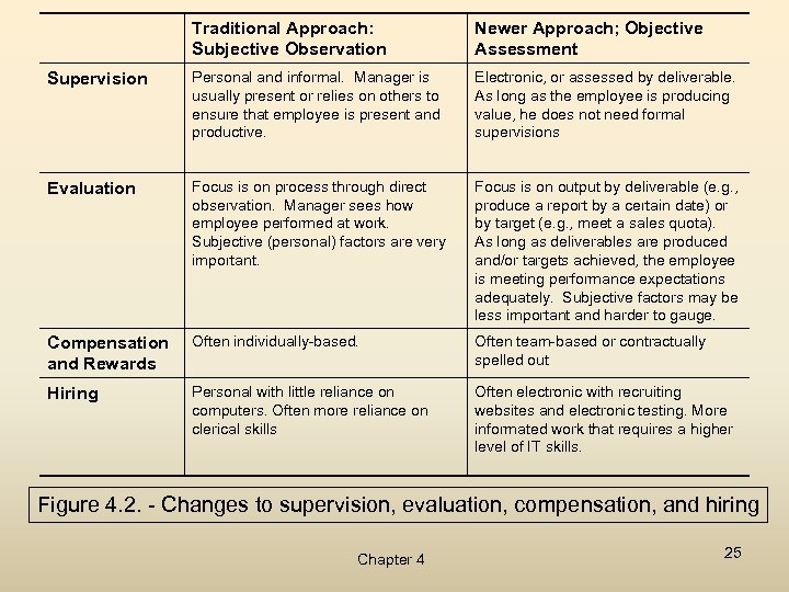 Traditional Approach: Subjective Observation Newer Approach; Objective Assessment Supervision Personal and informal. Manager is