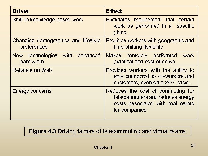 Driver Effect Shift to knowledge-based work Eliminates requirement that certain work be performed in