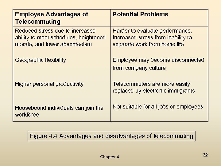 Employee Advantages of Telecommuting Potential Problems Reduced stress due to increased ability to meet