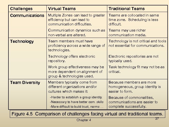 Challenges Virtual Teams Traditional Teams Communications Multiple Zones can lead to greater Teams are