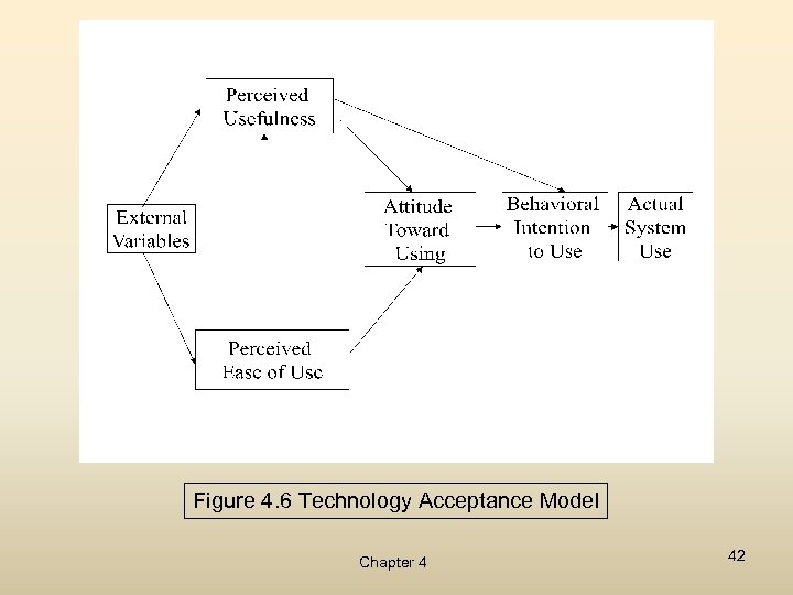Figure 4. 6 Technology Acceptance Model Chapter 4 42 
