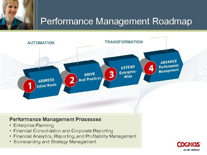 Performance Management Roadmap AUTOMATION TRANSFORMATION Performance Management Processes • • Enterprise Planning Financial Consolidation