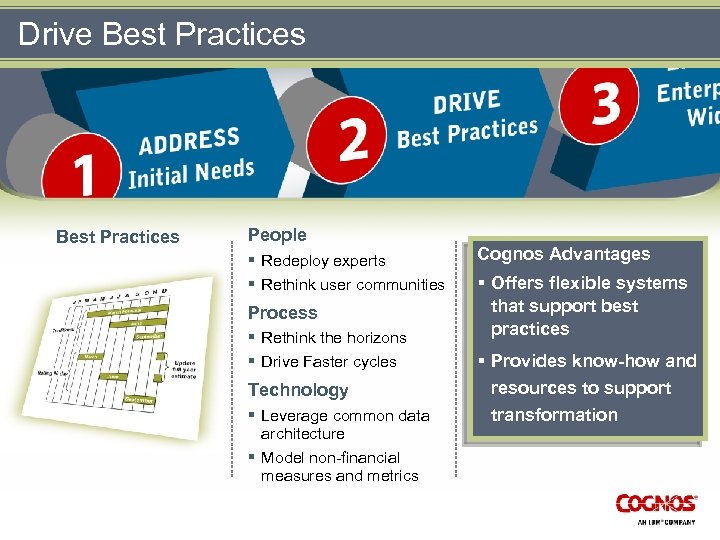 Drive Best Practices People § Redeploy experts § Rethink user communities Process § Rethink
