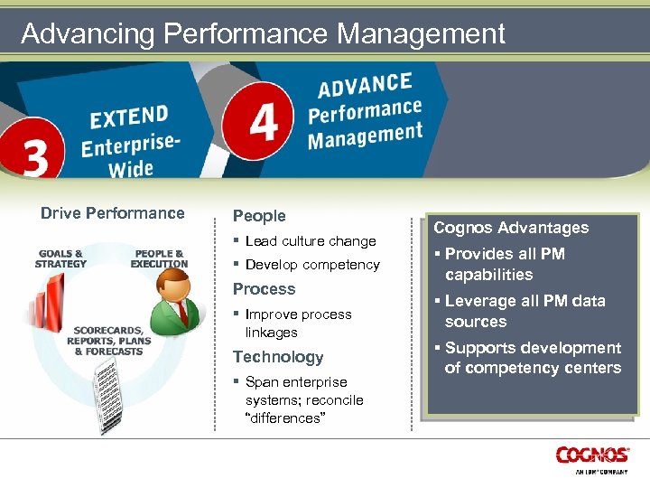 Advancing Performance Management Drive Performance People § Lead culture change § Develop competency Process