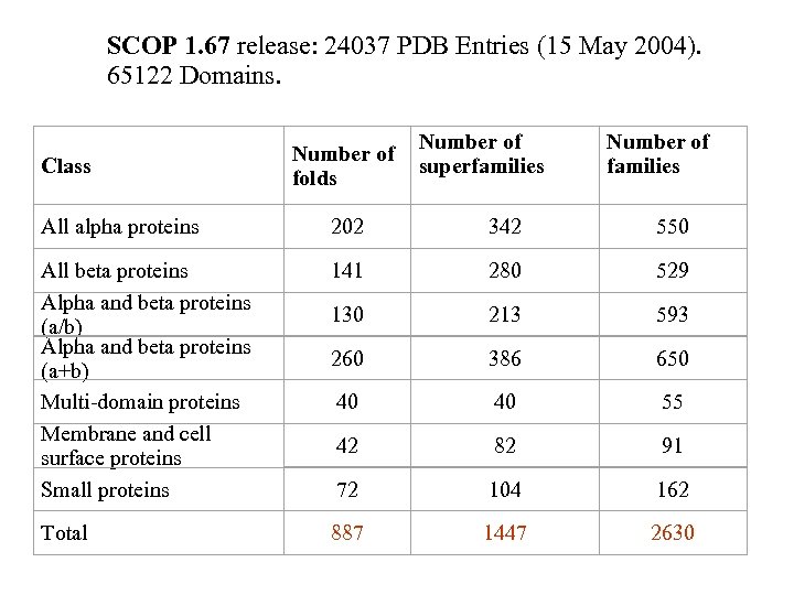 SCOP 1. 67 release: 24037 PDB Entries (15 May 2004). 65122 Domains. Class Number