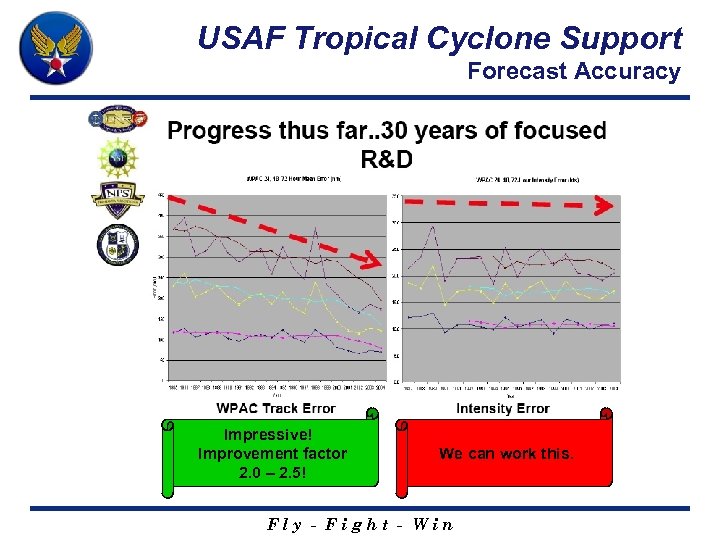 USAF Tropical Cyclone Support Forecast Accuracy Impressive! Improvement factor 2. 0 – 2. 5!