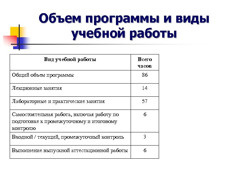 Объем программы и виды учебной работы Вид учебной работы Всего часов Общий объем программы