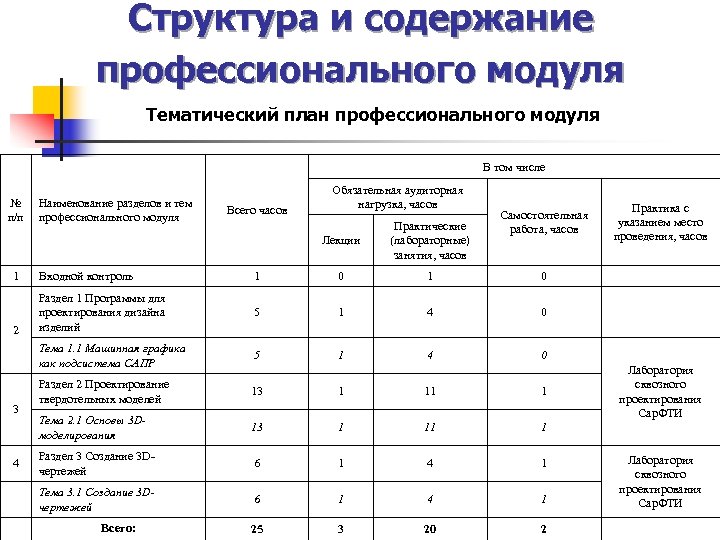 Структура и содержание профессионального модуля Тематический план профессионального модуля В том числе № п/п