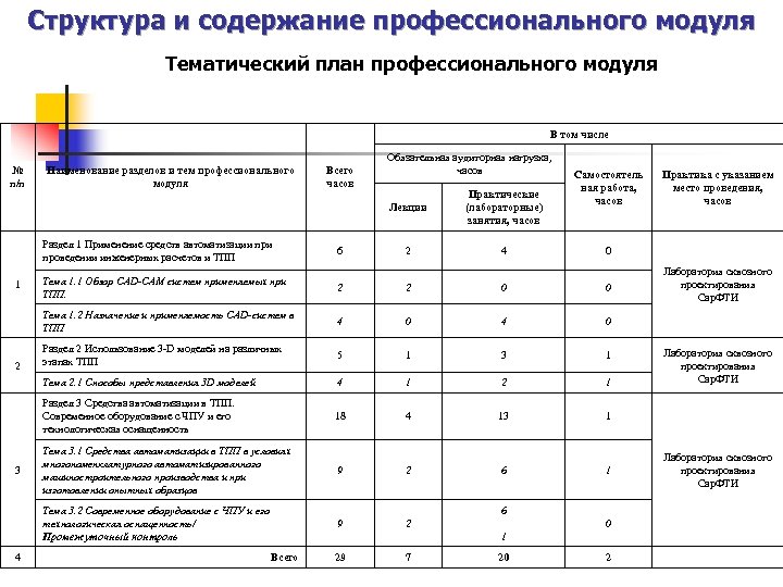  Структура и содержание профессионального модуля Тематический план профессионального модуля В том числе №