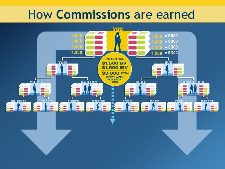 How Commissions are earned 5, 000 3, 600 2, 400 1, 200 = $600