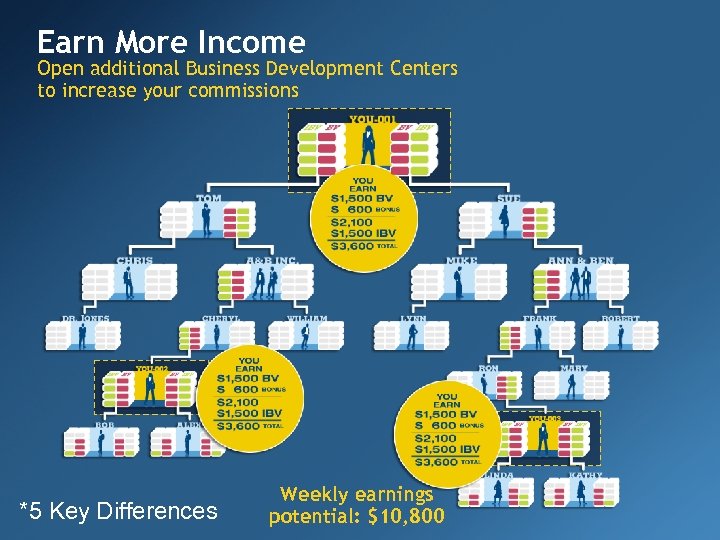 Earn More Income Open additional Business Development Centers to increase your commissions *5 Key
