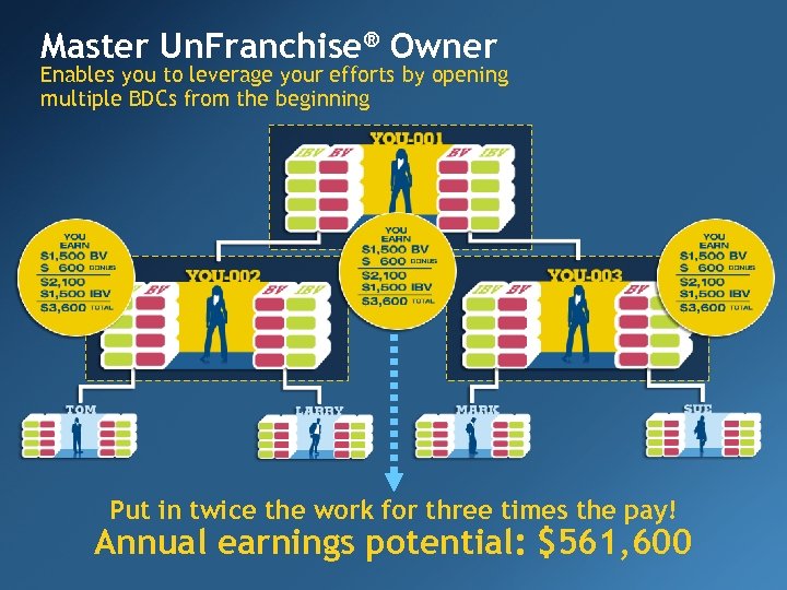 Master Un. Franchise® Owner Enables you to leverage your efforts by opening multiple BDCs