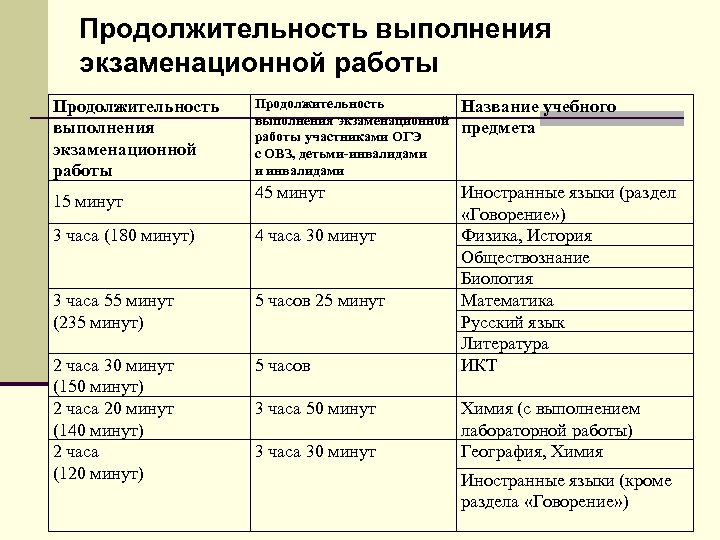 Сроки проведения со