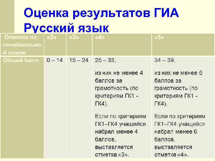 Оценка результатов ГИА Русский язык 