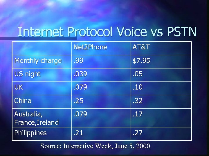 Internet Protocol Voice vs PSTN Net 2 Phone AT&T Monthly charge . 99 $7.