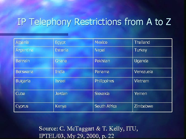 IP Telephony Restrictions from A to Z Albania Egypt Mexico Thailand Argentina Estonia Nepal