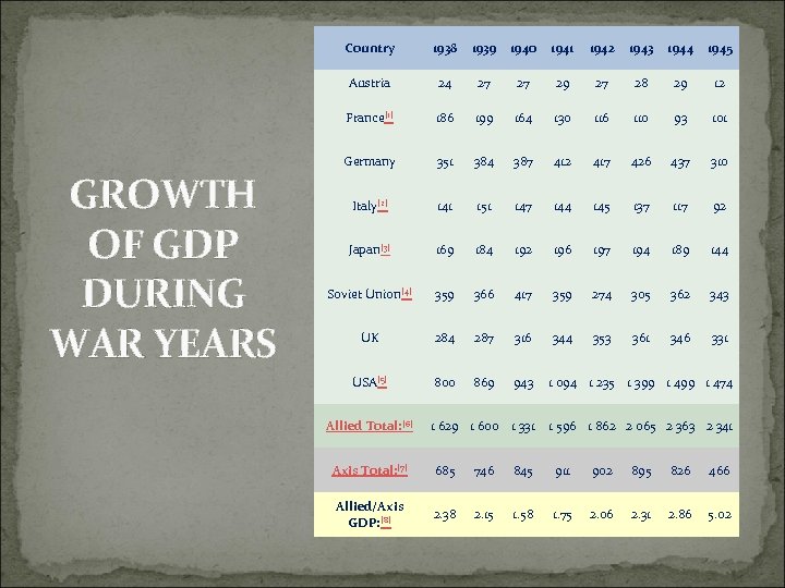 Country 1939 1940 1941 1942 1943 1944 1945 Austria 24 27 27 29 27