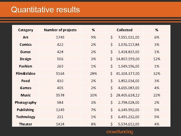 Quantitative results Category Number of projects % Collected Art 1749 9% $ 7. 551.