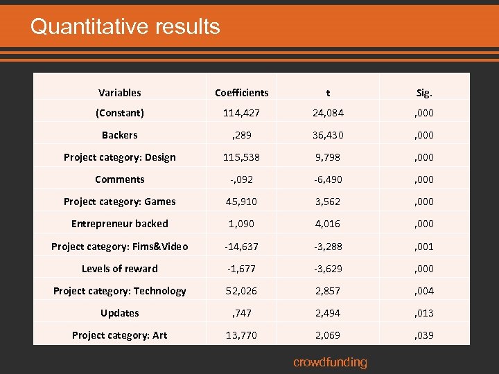 Quantitative results Variables Coefficients t Sig. (Constant) 114, 427 24, 084 , 000 Backers