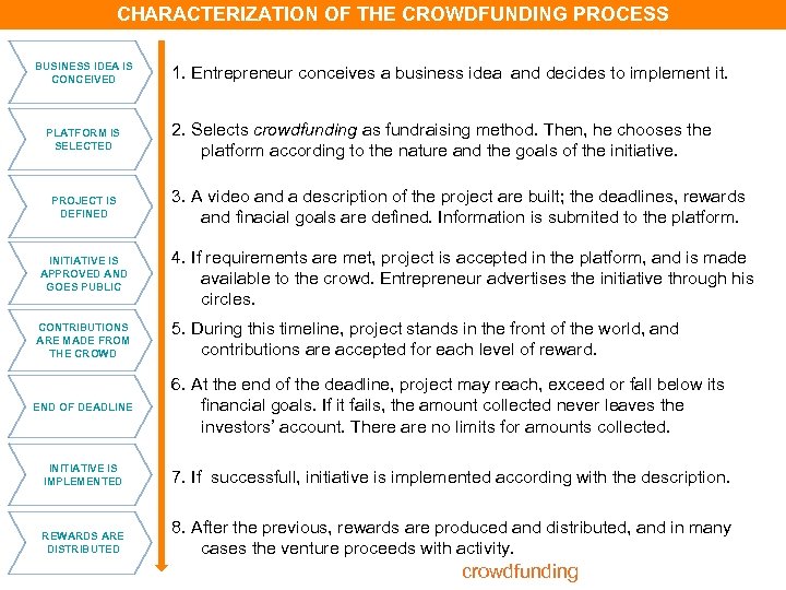 CHARACTERIZATION OF THE CROWDFUNDING PROCESS Definition BUSINESS IDEA IS CONCEIVED PLATFORM IS SELECTED PROJECT