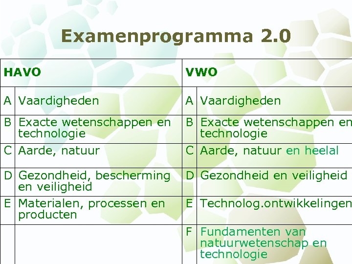 Examenprogramma 2. 0 HAVO VWO A Vaardigheden B Exacte wetenschappen en technologie C Aarde,
