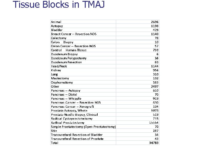 Tissue Blocks in TMAJ 
