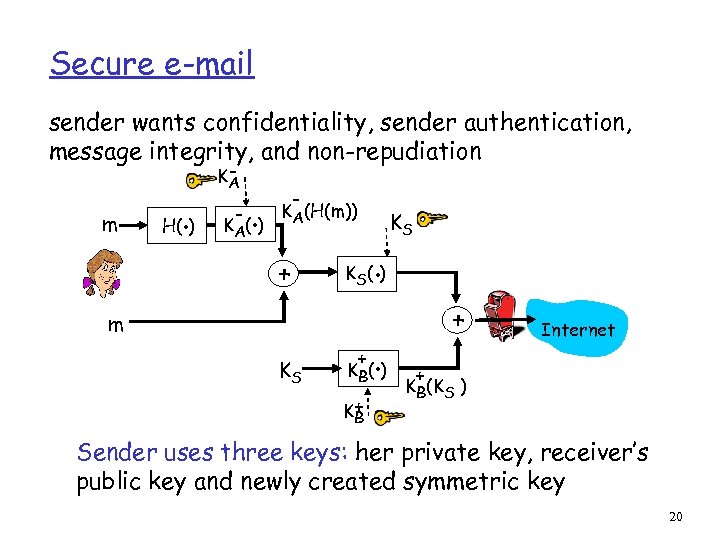 Secure e-mail sender wants confidentiality, sender authentication, message integrity, and non-repudiation m . H(