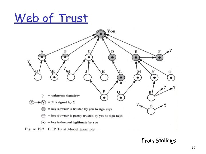 Web of Trust From Stallings 23 